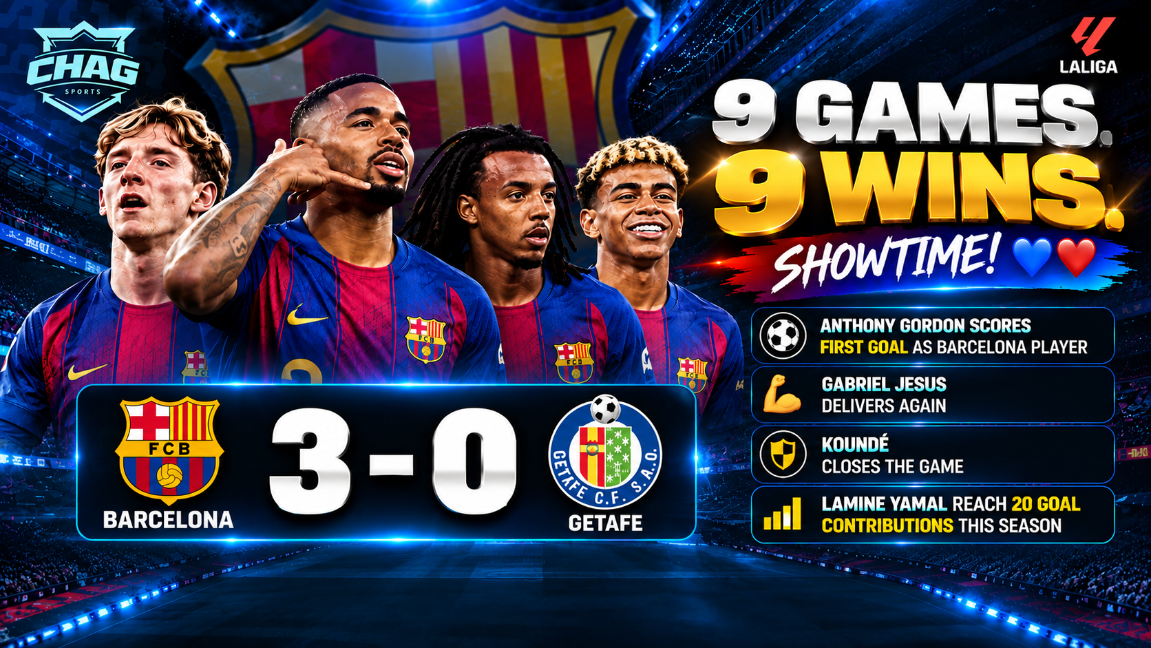 Barcelona 3–0 Getafe full-time result graphic by Chag Sports, featuring nine consecutive wins, Anthony Gordon, Gabriel Jesus, Jules Koundé and Lamine Yamal’s 20 goal contributions.