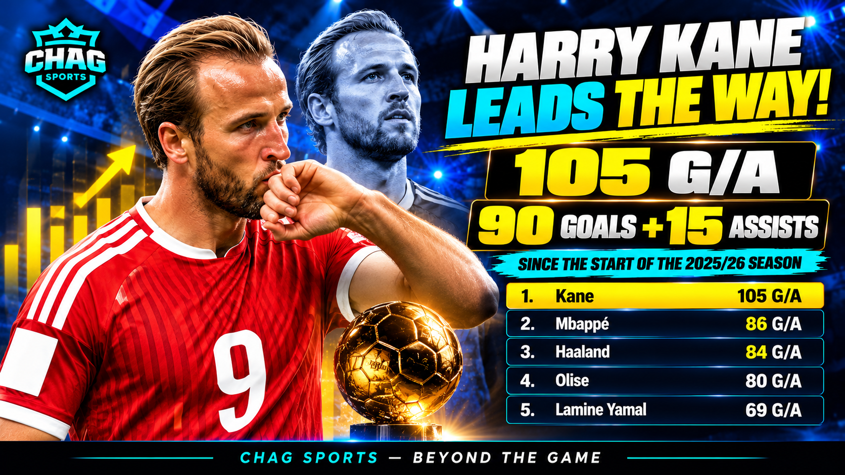 Chag Sports graphic featuring Harry Kane and the reported top five players ranked by goal contributions in the 2025/26 season.