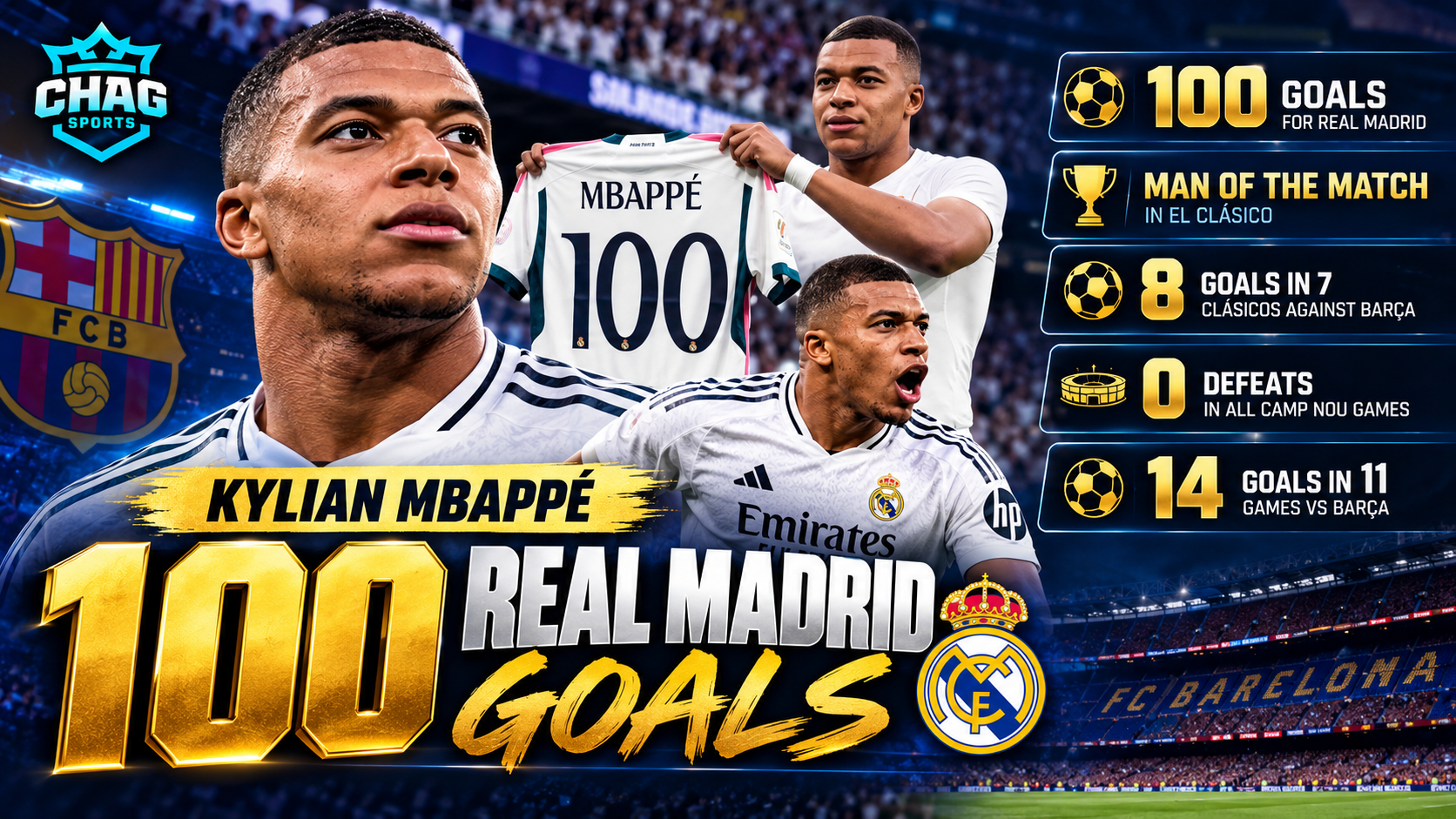 Kylian Mbappé celebrates reaching 100 goals for Real Madrid after an impressive El Clásico performance against Barcelona.