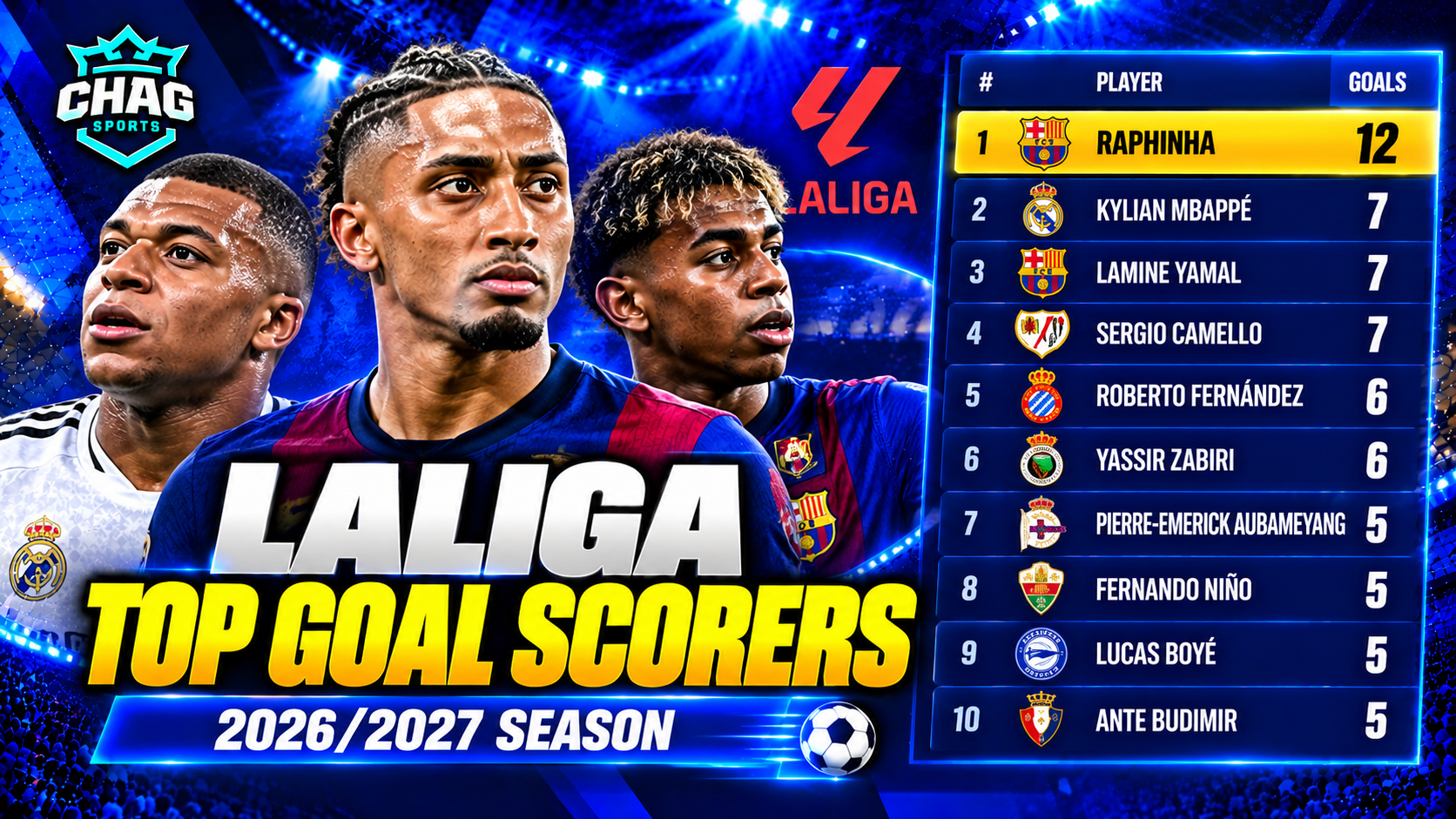 LaLiga 2026/2027 top goalscorers, featuring Raphinha, Kylian Mbappé and Lamine Yamal.