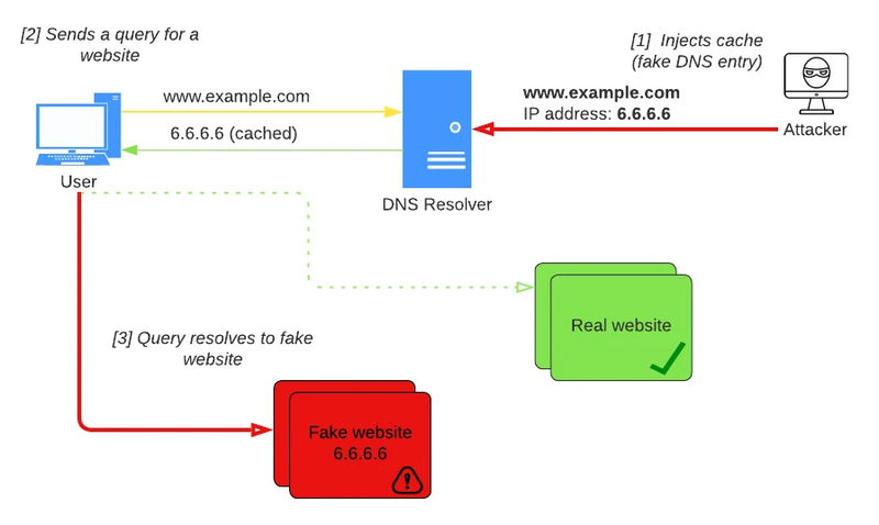 dns-cache-poisoning.v2_vwhJLB1.original.format-webp