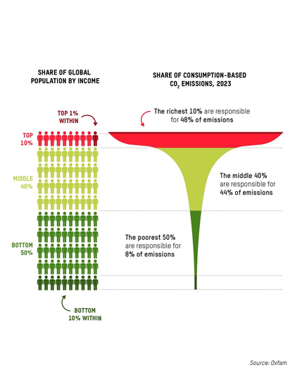 image showing carbon emissions by income image showing carbon emissions by income