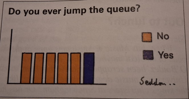 A cartoon bar chart titled "Do you ever jump the queue?"
There are 5 yellow bars of the same height labelled No and 1 blue bar labelled Yes