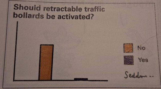 A cartoon bar chart titled "Should retractable traffic bollards be activated?"
A tall yellow bar is labelled No.
A very short blue bar is labelled Yes.