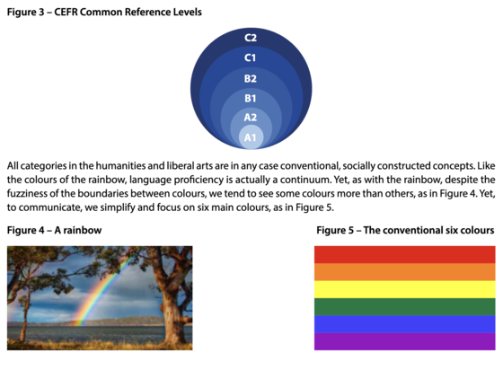 The abovementioned figure from the CEFR Companion Volume (page 36).
Figure 3 - CEFR Common Reference Levels
The figure is an illustration of the CEFR levels as circles stacked within each other, like an illustration of subsets, with A1 being the smallest and on the inside, and C2 being the largest and containing all the other levels.
All categories in the humanities and liberal arts are in any case conventional, socially constructed concepts. Like the colours of the rainbow, language proficiency is actually a continuum. Yet, as with the rainbow, despite the fuzziness of the boundaries between colours, we tend to see some colours more than others, as in Figure 4. Yet, to communicate, we simplify and focus on six main colours, as in Figure 5.
Figure 4 - A rainbow
The figure shows a rainbow over a landscape. As it's a real rainbow, the colors aren't discrete with clear boundaries, but flow into each other.
Figure 5 - The conventional six colours
The figure shows the six stripe pride flag. The abovementioned figure from the CEFR Companion Volume (page 36).
Figure 3 - CEFR Common Reference Levels
The figure is an illustration of the CEFR levels as circles stacked within each other, like an illustration of subsets, with A1 being the smallest and on the inside, and C2 being the largest and containing all the other levels.
All categories in the humanities and liberal arts are in any case conventional, socially constructed concepts. Like the colours of the rainbow, language proficiency is actually a continuum. Yet, as with the rainbow, despite the fuzziness of the boundaries between colours, we tend to see some colours more than others, as in Figure 4. Yet, to communicate, we simplify and focus on six main colours, as in Figure 5.
Figure 4 - A rainbow
The figure shows a rainbow over a landscape. As it's a real rainbow, the colors aren't discrete with clear boundaries, but flow into each other.
Figure 5 - The conventional six colours
The figure shows the six stripe pride flag.