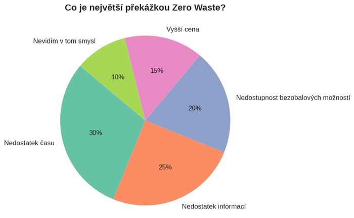 Co je největší překážkou Zero Waste