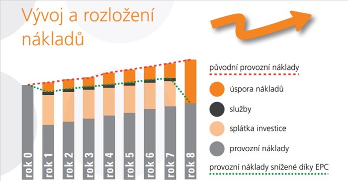 EPC projekty_graf