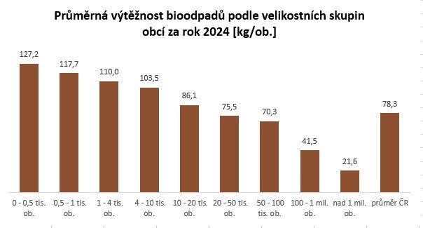 Graf-1-–-Prumerna-vyteznost-bioodpadu-podle-velikostnich-skupin-