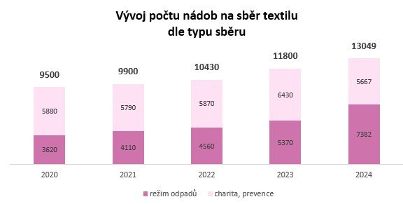 Graf-2-–-Vyvoj-poctu-nadob-na-sber-textilu-v-rezimu-odpadu-a-v-rezimu-predchazeni-vzniku-odpadu