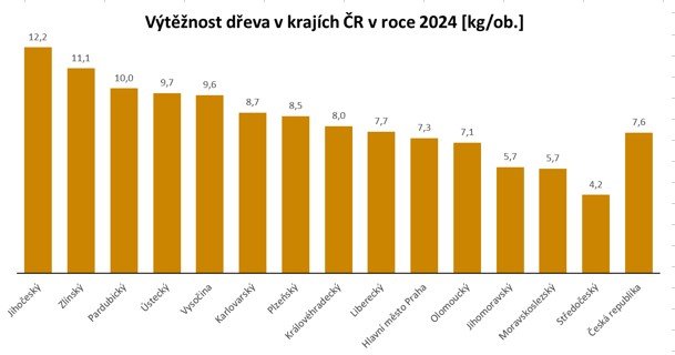 Graf-3-–-Vyteznost-dreva-v-krajich-za-rok-2024