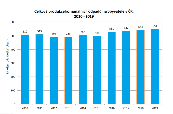 Graf_celkováprodukceKO na obyvatele 2010-2019.png