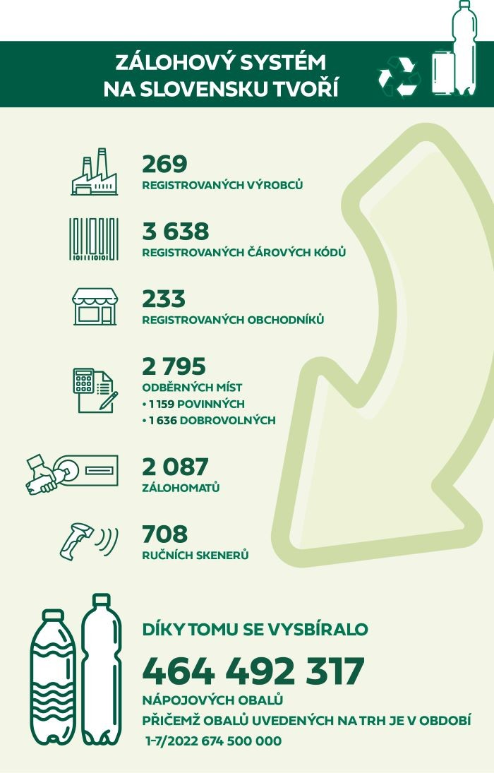 Infografika zálohy na slovensku