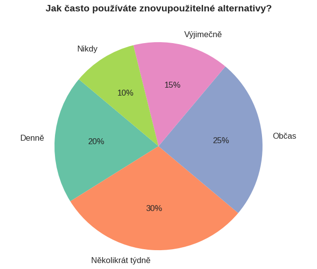 Jak často používáte znovupoužitelné alternativy