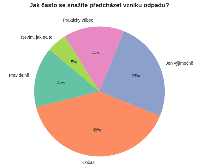 Jak často se snažíte předcházet vzniku odpadu
