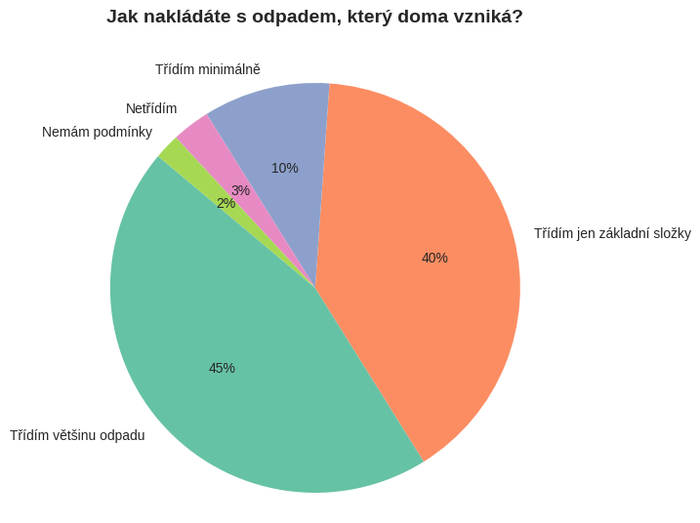 Jak nakládáte s odpadem, který doma vzniká