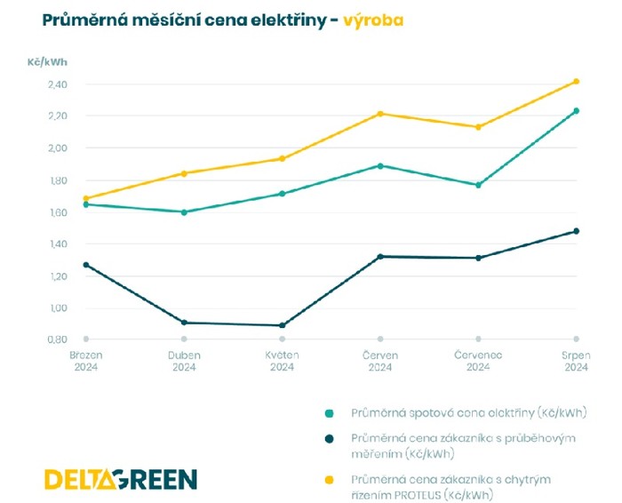 Průměrná cena elektřiny2