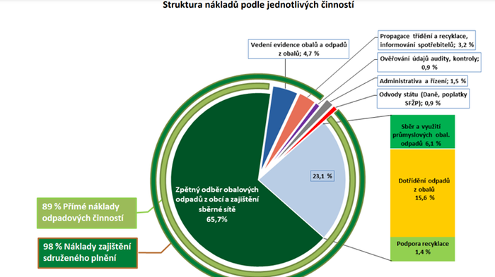 Struktura_nákladu (3)