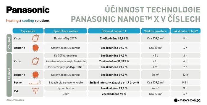 Ucinnost technologie Panasonic nanoe X s generatorem Mark 3 proti ruznym necistotam