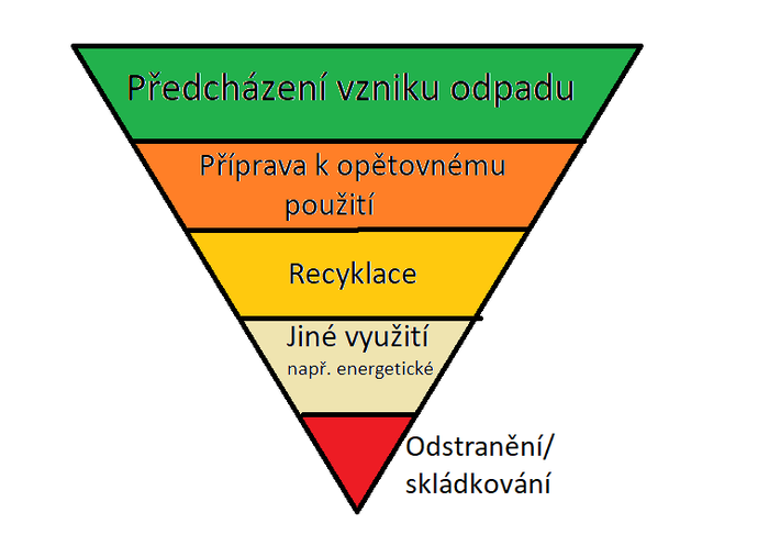 hierarchie_nakladani_s_odpady.png