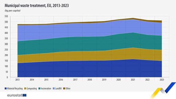 municipal-waste-treated-eu-2013-2023.width-700