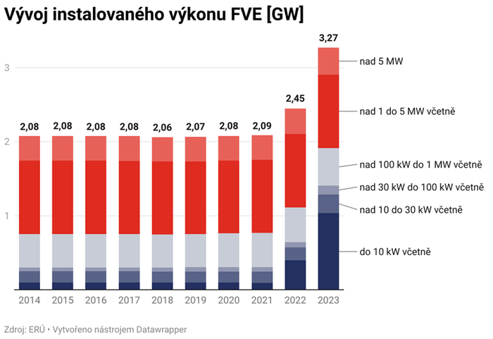 v-voj-instalovan-ho-v-konu-fve-gw-