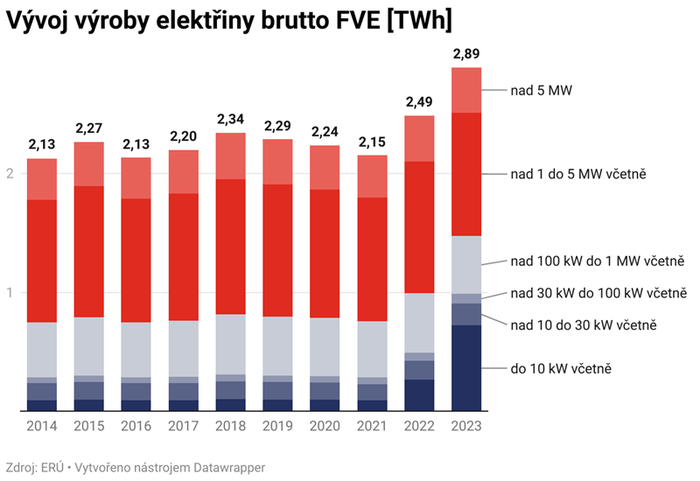 v-voj-v-roby-elekt-iny-brutto-fve-twh-