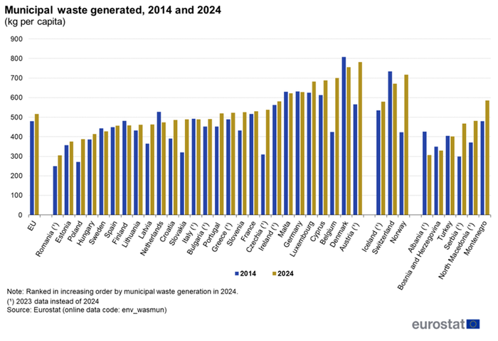 1050px-FIG_1_Municipal_waste_generated,_2014_and_2024_(kg_per_capita1)