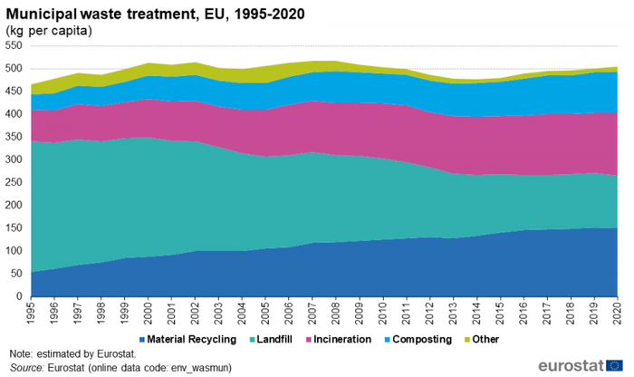 750px-Municipal_waste_treatment,_EU,_1995-2020_(kg_per_capita).png