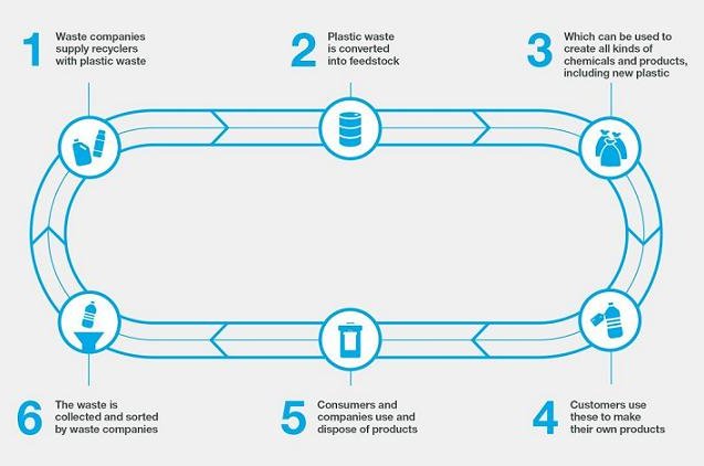 BASF spouští výrobu produktů z chemicky recyklovaných plastů