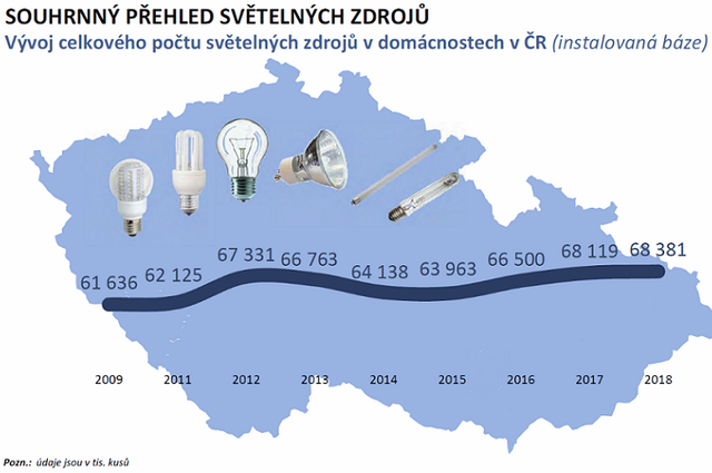 Češi odevzdali k recyklaci 719 tun světelných zdrojů, zachránili tak před znečištěním 76 Máchových