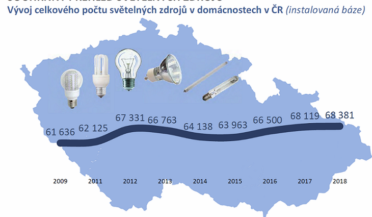 Češi odevzdali k recyklaci 719 tun světelných zdrojů, zachránili tak před znečištěním 76 Máchových