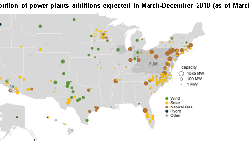 EIA: Zemní plyn a obnovitelné zdroje budou letos tvořit v USA většinu nově instalovaného výkonu