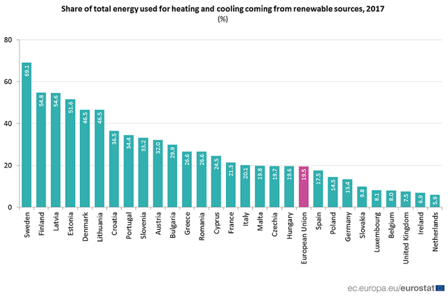 Energie z obnovitelných zdrojů využívaná pro vytápění a chlazení