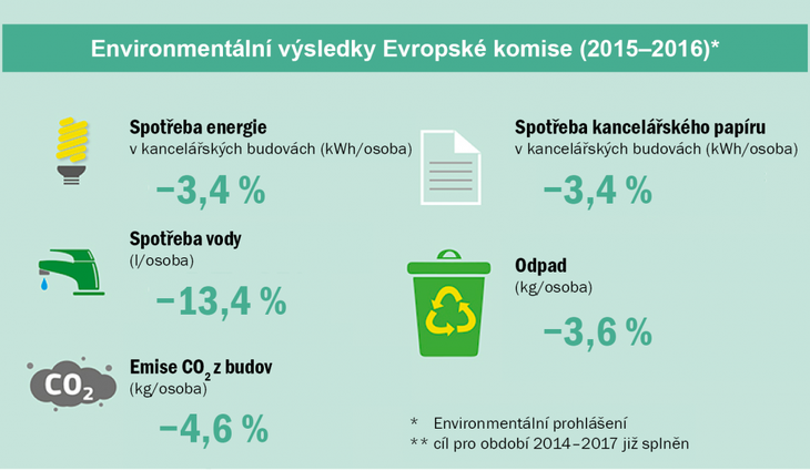 Evropská komise prostřednictvím programu EMAS snižuje spotřebu energie, vody a papíru