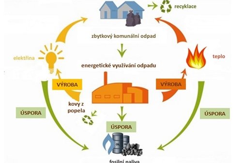 Jak bojovat se skládkováním odpadu? Británie sází na jeho energetické využívání