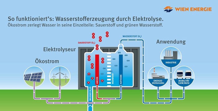 Jak funguje zařízení na výrobu vodíku © Wien Energie_Harald Ströbel
