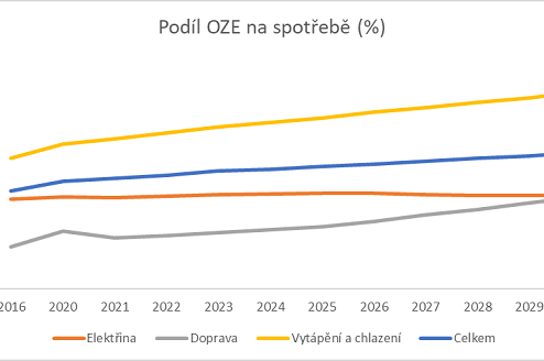 Klimaticko-energetický plán pro Česko: málo ambicí a opomíjení nejlevnějších řešení