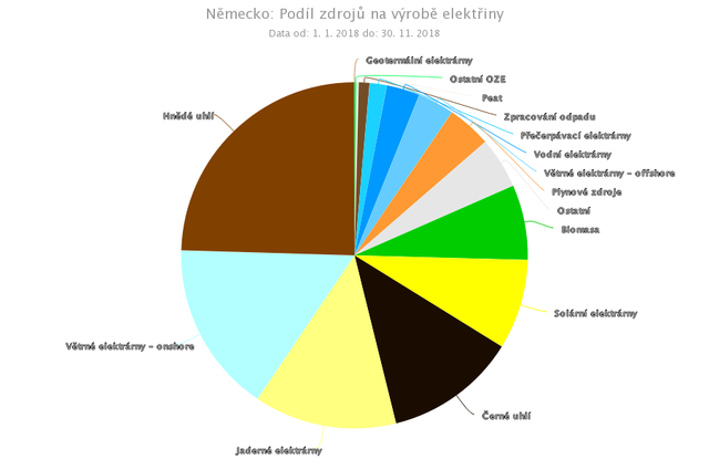 Německo má letos dosáhnout již 38% podílu OZE ve výrobě elektřiny