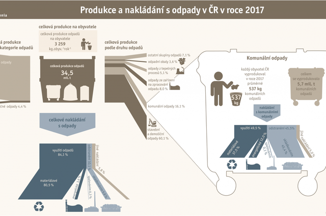 Produkce a nakládání s odpady v ČR v roce 2017