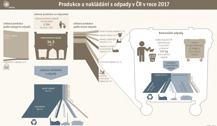 Produkce a nakládání s odpady v ČR v roce 2017