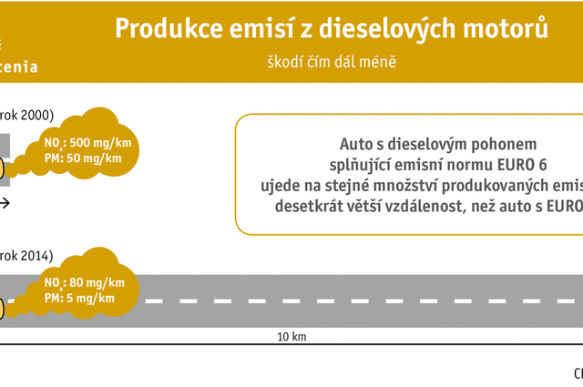 Produkce emisí z osobní automobilové dopravy v ČR