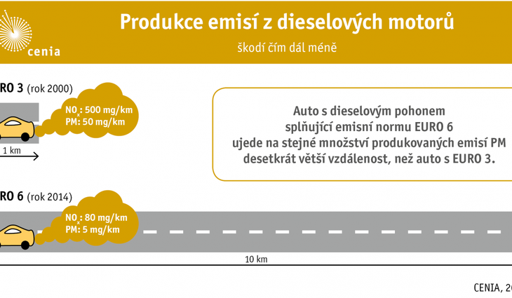 Produkce emisí z osobní automobilové dopravy v ČR