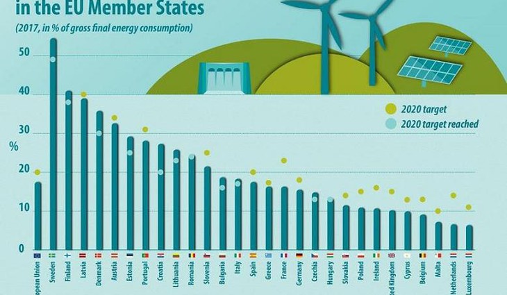 Průměrný podíl energie z OZE ve státech Evropské unie dosáhl v roce 2017 17,5 %
