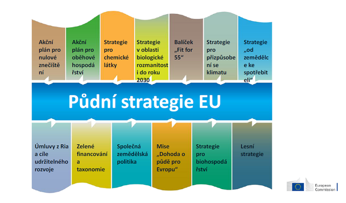 Půdní strategie EU - kontext.PNG