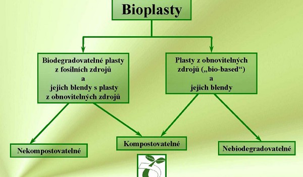 Recyklace a bioplasty