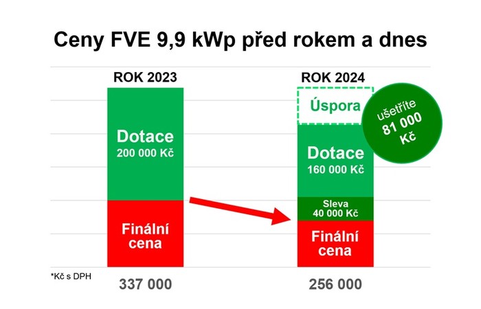 Schlieger_srovnání cen FVE_9,9 kWp