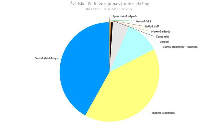Švédský provozovatel přenosové sítě: Vítr jádro v zimě nenahradí