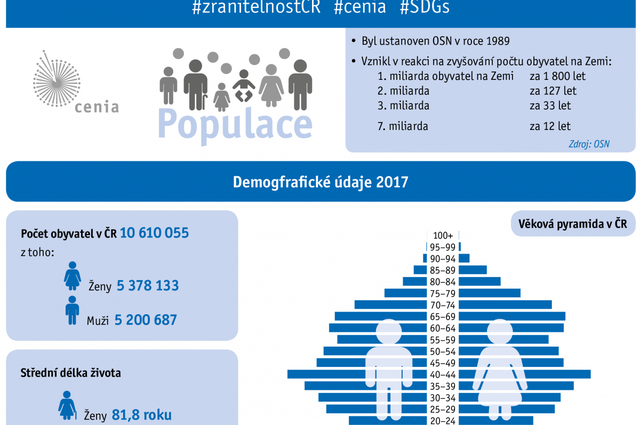 Světový den populace