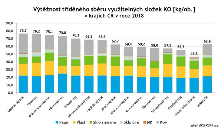 Téměř 63 kilogramů odpadů vytřídil v průměru vloni v ČR každý obyvatel
