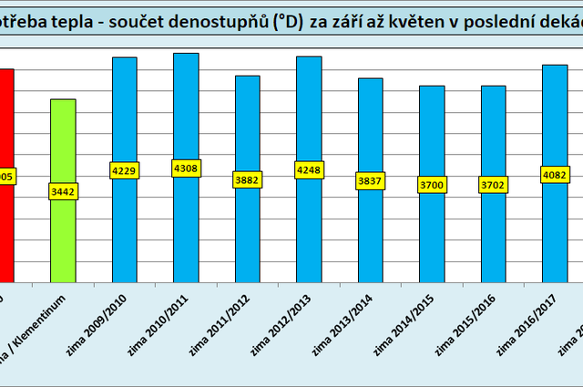 Teplárny končí topnou sezonu, čtvrtou nejteplejší za deset let